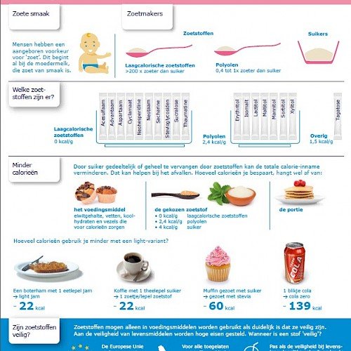 Infographic - Wat zijn zoetstoffen?