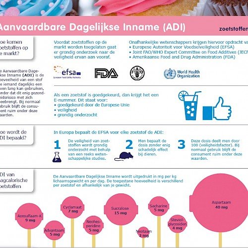 Infographic - Aanvaardbare Dagelijkse Inname (ADI)