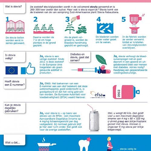 Infographic - Steviolglycosiden (stevia)