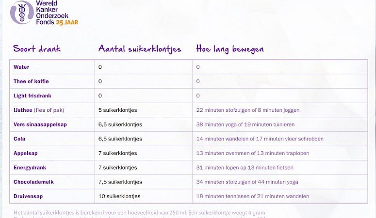 Wereld Kanker Onderzoek Fonds zet aantal suikerklontjes op een rij