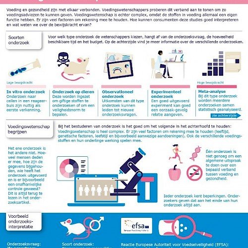 Infographic - Voedingswetenschap