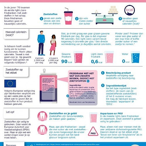 Infographic - Zoetstoffen in frisdrank