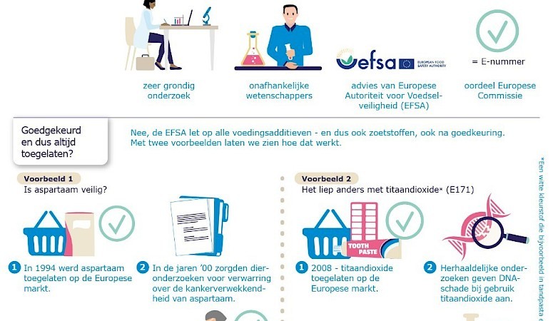 Nieuwe infographic: Zoetstoffen & Gezondheid