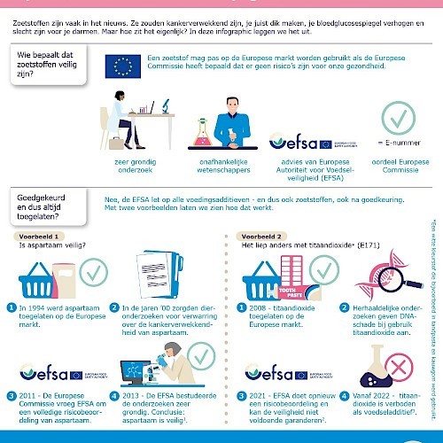 Nieuwe infographic: Zoetstoffen & Gezondheid
